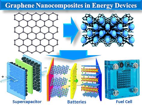  Graphene: 혁신적인 에너지 저장 및 전자 기기 분야로의 도약!